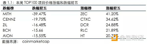 【行业周报No.11】Top100资产中69个项目市值均有不同程度下跌