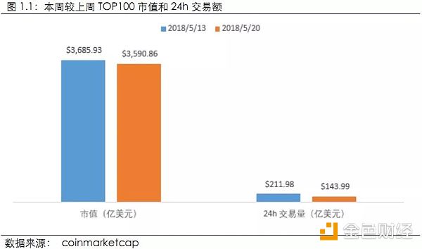 【行业周报No.11】Top100资产中69个项目市值均有不同程度下跌