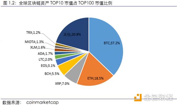 【行业周报No.11】Top100资产中69个项目市值均有不同程度下跌