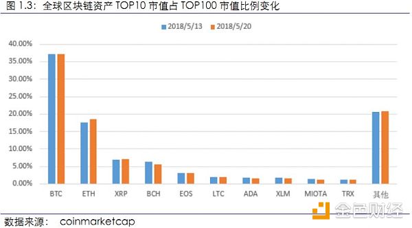 【行业周报No.11】Top100资产中69个项目市值均有不同程度下跌