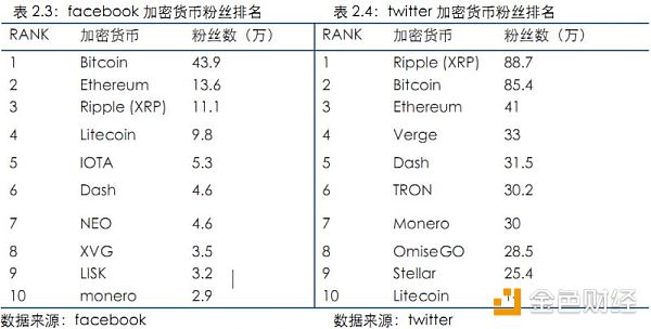 【行业周报No.11】Top100资产中69个项目市值均有不同程度下跌