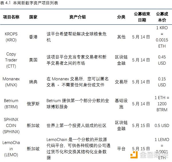 【行业周报No.11】Top100资产中69个项目市值均有不同程度下跌