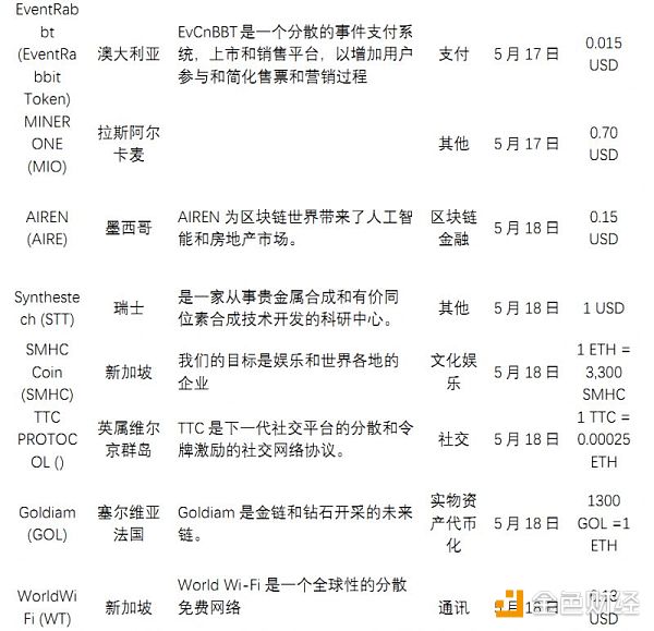 【行业周报No.11】Top100资产中69个项目市值均有不同程度下跌