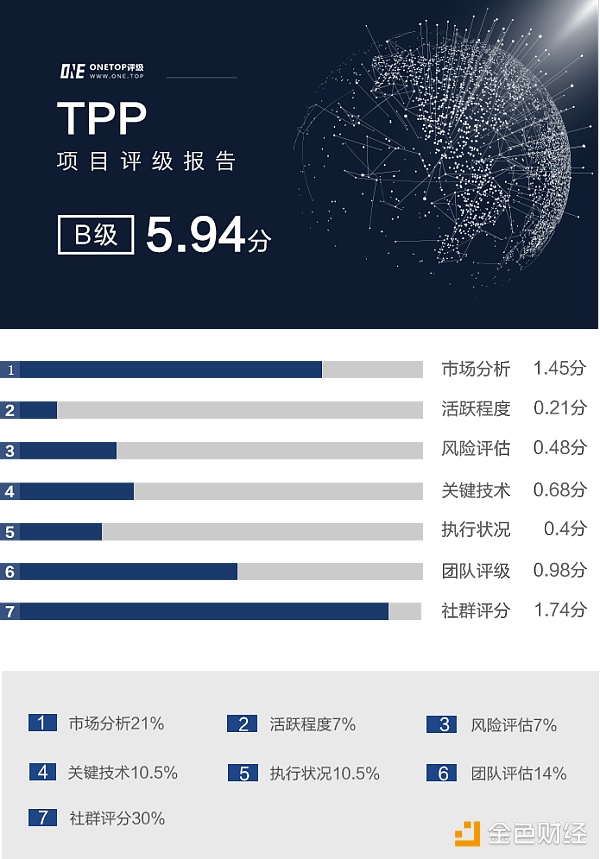 TPP：不可篡改的可信财产协议 | ONE.TOP评级