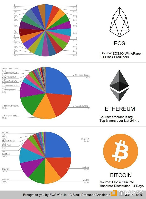 EOS、以太坊、比特币多中心化程度对比