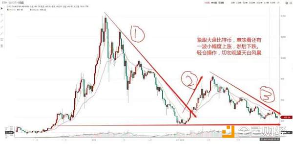 营长大胆预判比特币要指向4000点！币圈共识开始瓦解了？