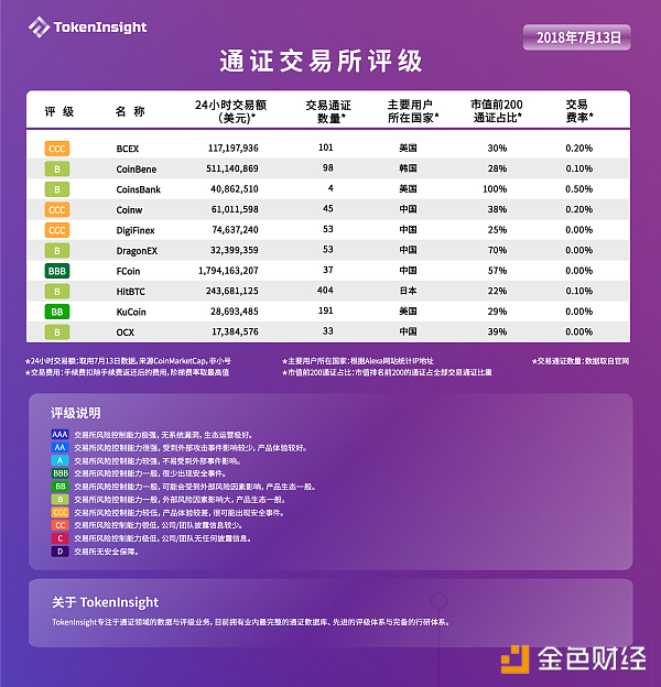 TokenInsight交易所评级更新 | 交易挖矿平台强势入侵