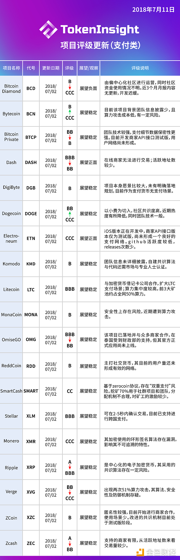 TokenInsight支付类通证评级更新 | 对DASH、XRP等进行下调