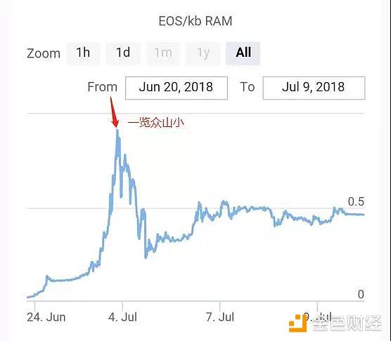 EOS RAM套路满满，你是因何而被套