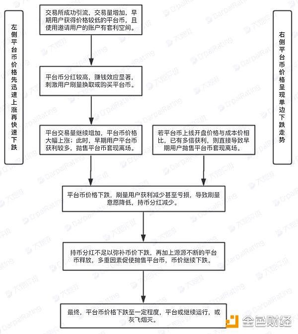平台币价格变化的逻辑