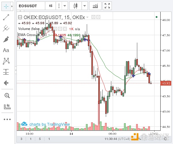 （OKEX EOS价格示意图  图片来源：金色财经）
