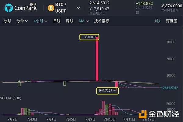 7月12日BTC/USDT走势图