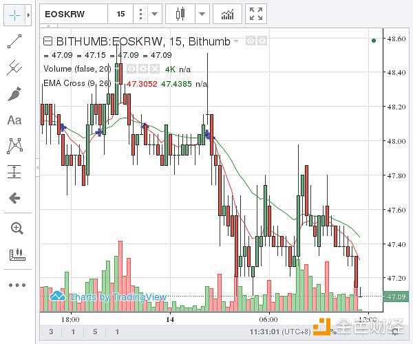 （Bithumb EOS价格示意图  图片来源：金色财经）
