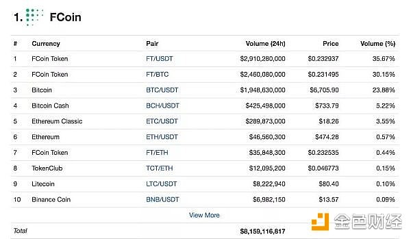 Fcoin交易量