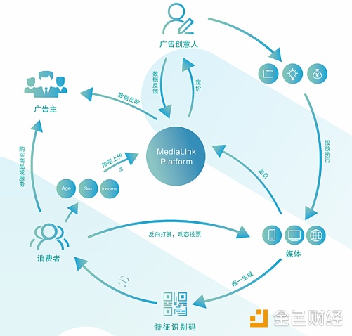 极豆资本、Byte Capital等知名机构争抢份额，熊市行情下MediaLink凭什么这么火？
