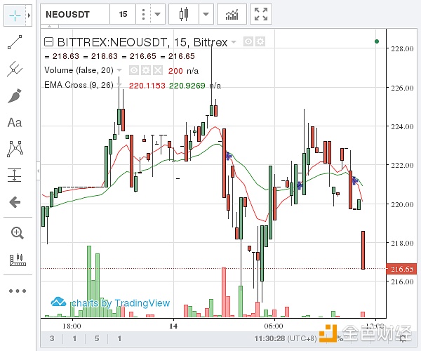 （Bittrex 小蚁价格示意图  图片来源：金色财经）