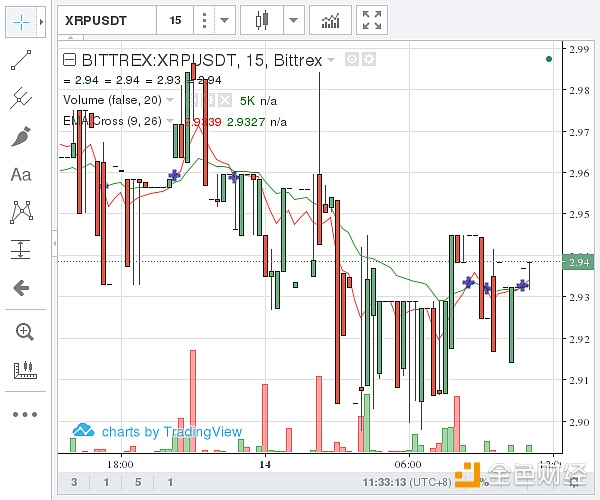 （Bittrex 瑞波币价格示意图  图片来源：金色财经）