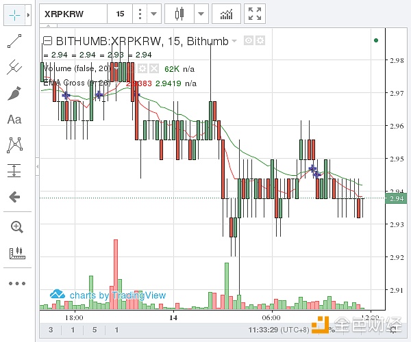 （Bithumb 瑞波币价格示意图  图片来源：金色财经）