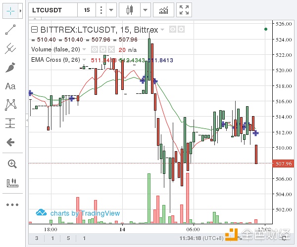 （Bittrex 莱特币价格示意图  图片来源：金色财经）