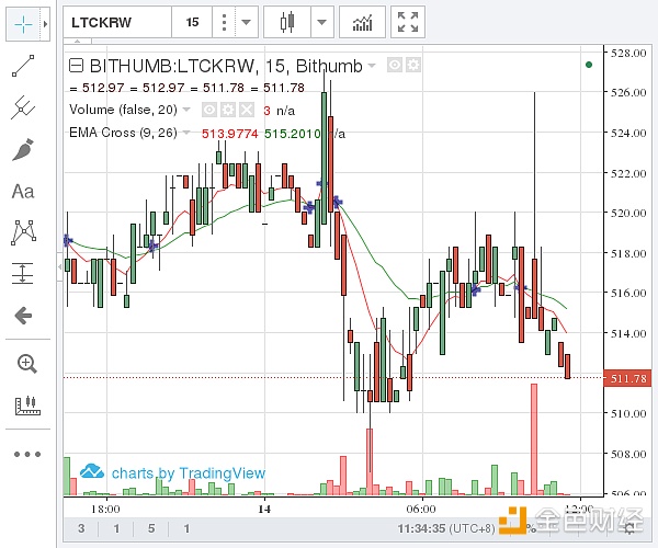 （Bithumb 莱特币价格示意图  图片来源：金色财经）