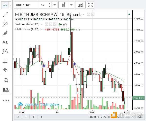 （Bithumb 比特币现金价格示意图  图片来源：金色财经）