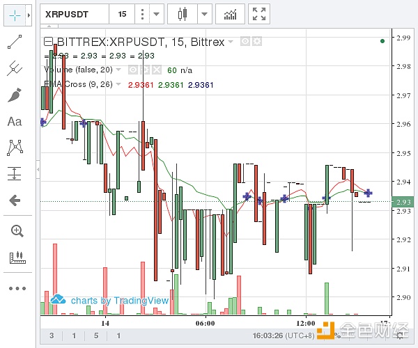（Bittrex 瑞波币价格示意图  图片来源：金色财经）
