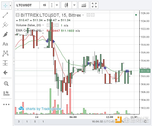 （Bittrex 莱特币价格示意图  图片来源：金色财经）